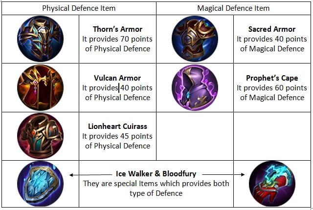 How to counter Physical Damage and Magical Damage